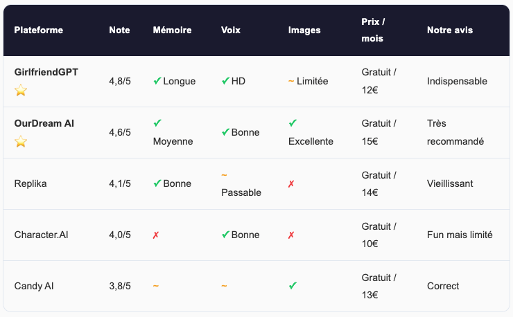 Comparatif complet des plateformes ai girlfriend gpt
